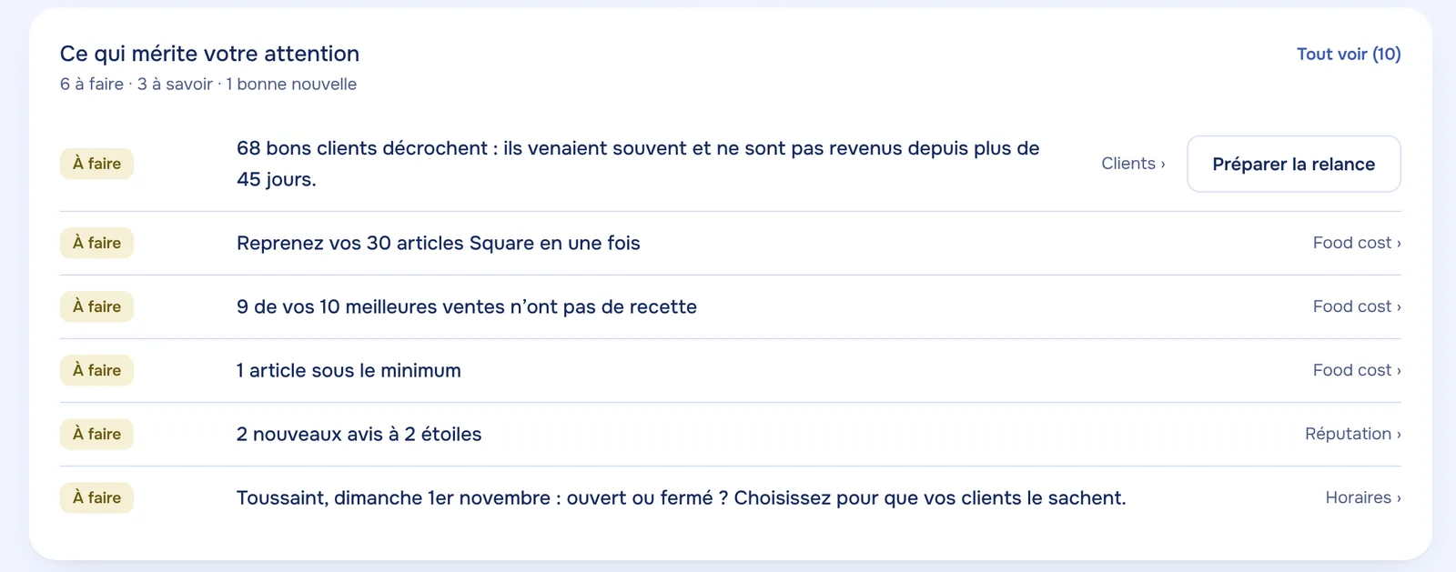 Ce qui mérite votre attention : 68 bons clients décrochent, préparer la relance ; neuf des dix meilleures ventes sans recette ; deux avis à deux étoiles ; la Toussaint à décider.
