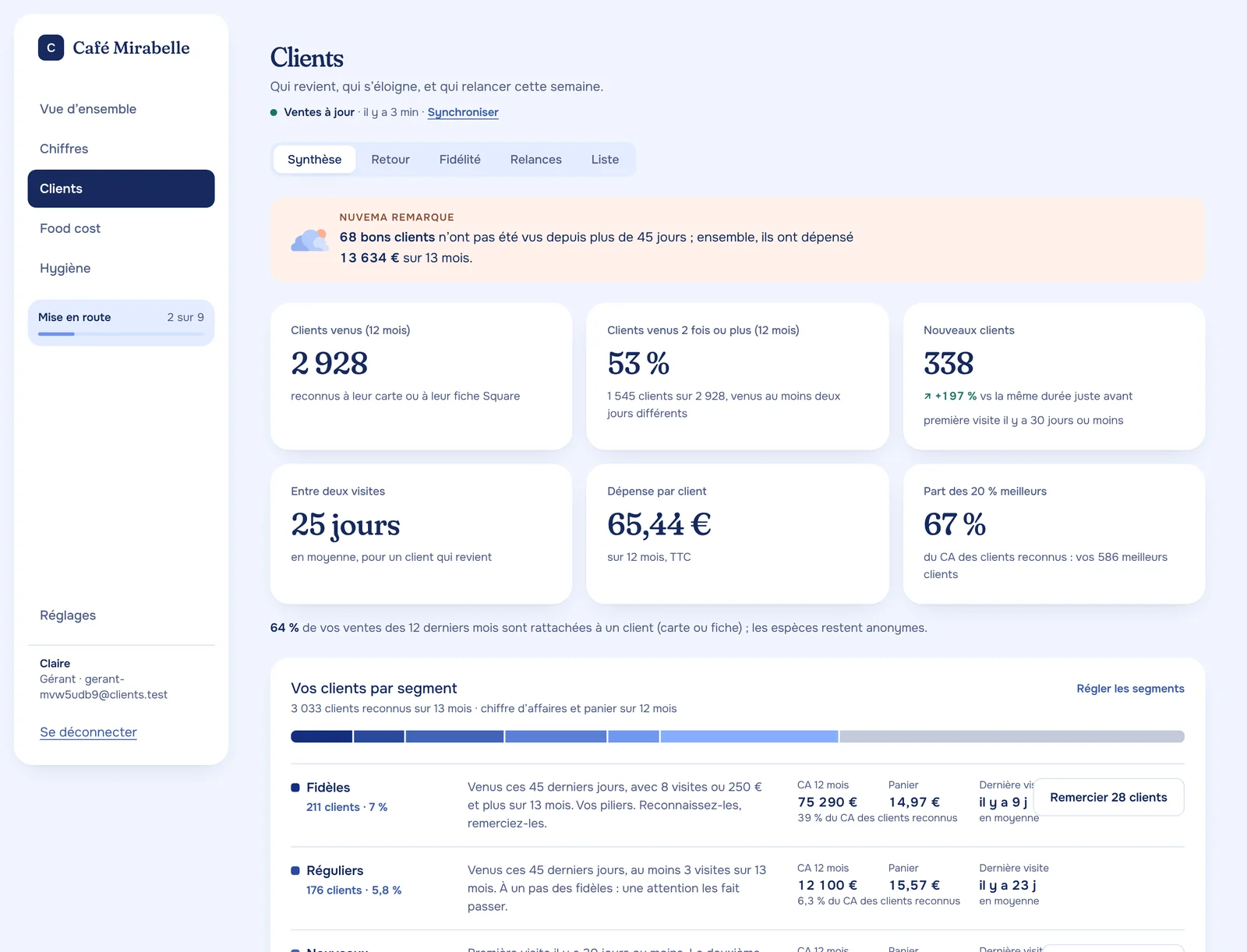L’écran Clients du Café Mirabelle : 2 927 clients venus en douze mois, 53 % revenus deux fois ou plus, et la remarque sur les 68 bons clients qui décrochent.
