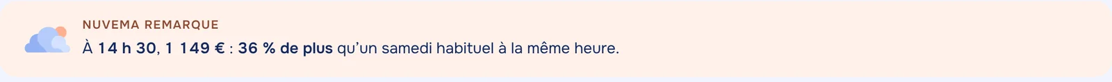 Nuvema remarque : à 14 h 30, 1 149 €, 36 % de plus qu’un samedi habituel à la même heure.