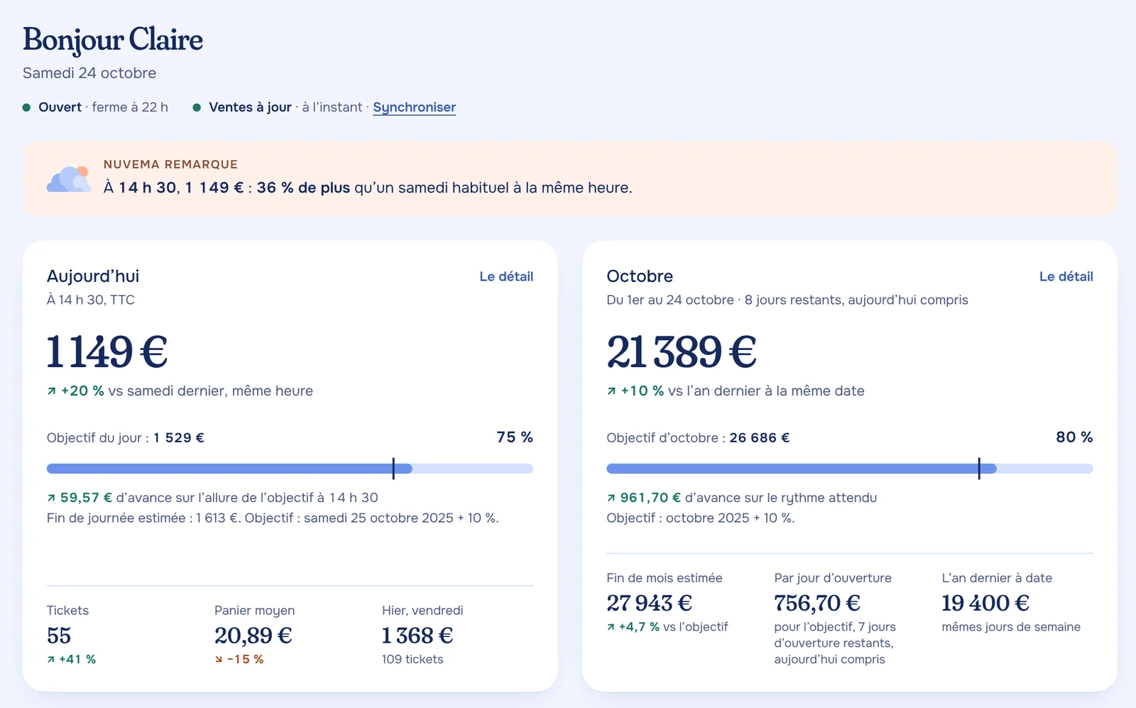 La Vue d’ensemble du Café Mirabelle un samedi : 1 149 € à 14 h 30, 20 % de plus que samedi dernier, et le mois à 80 % de l’objectif.